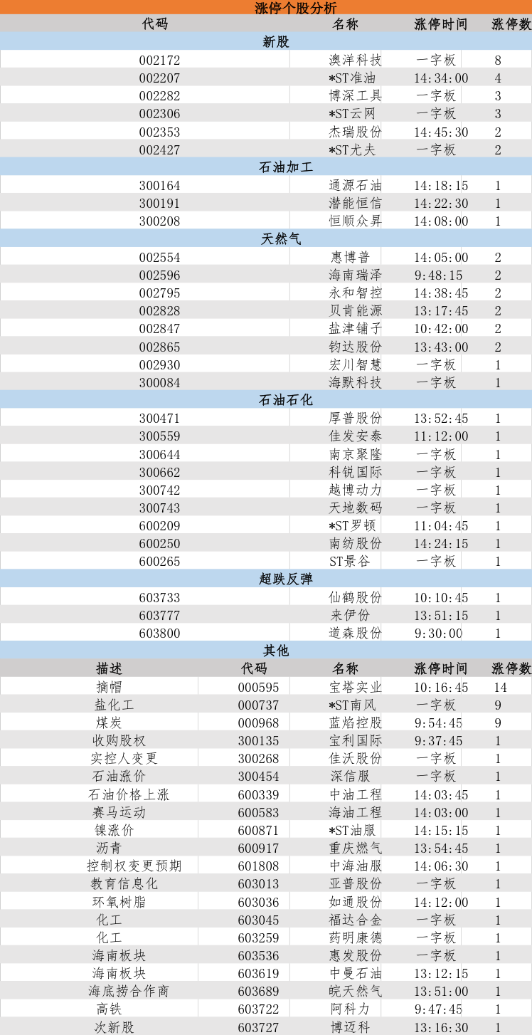 油服涨停潮勿跟风，投资逻辑你要先知道