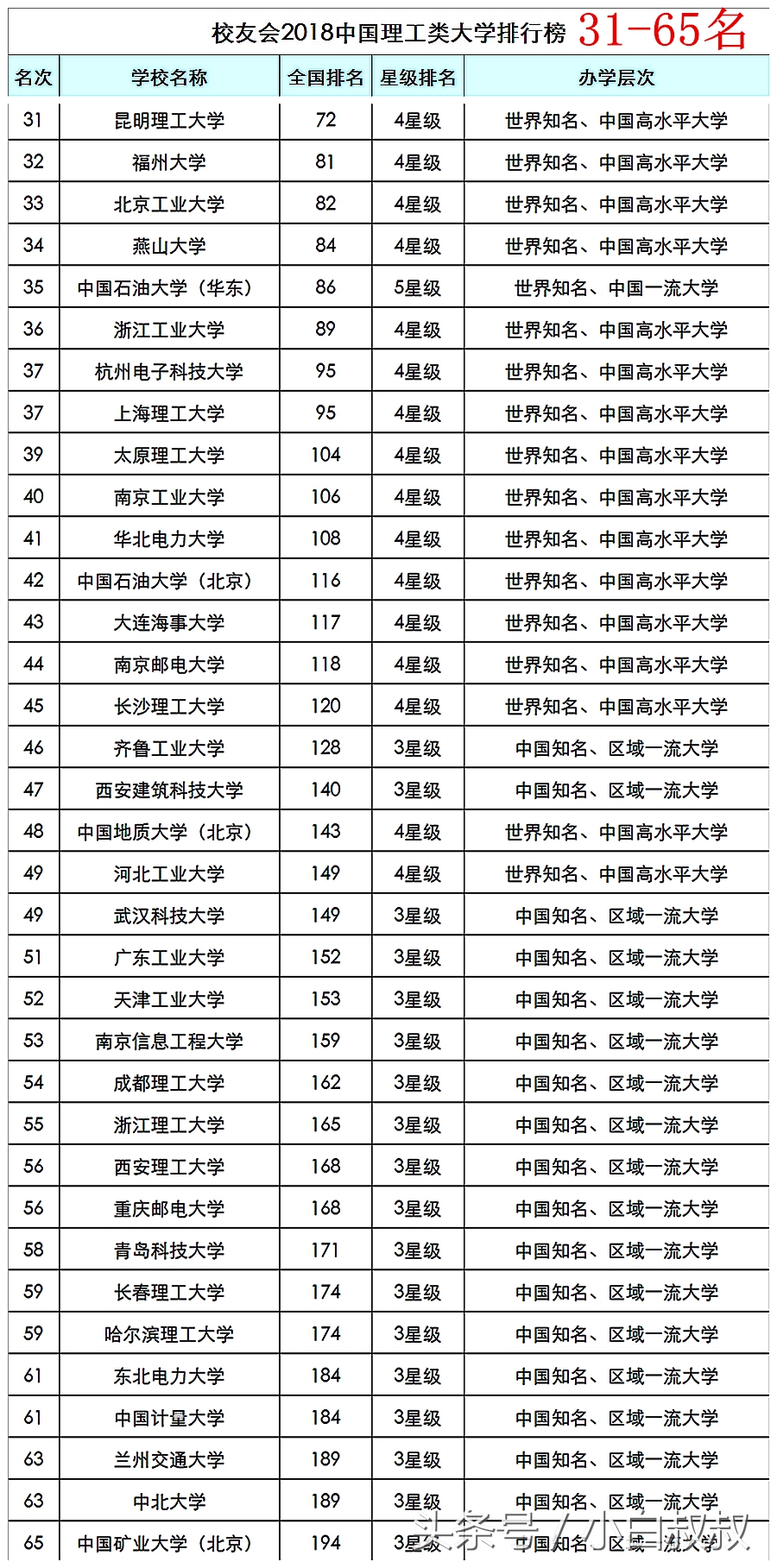 理科考生请关注！理工类大学百强名单公布：华科力压群雄排第二