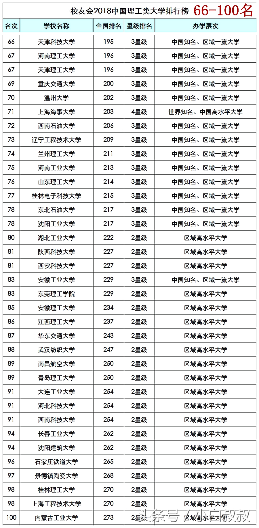 理科考生请关注！理工类大学百强名单公布：华科力压群雄排第二