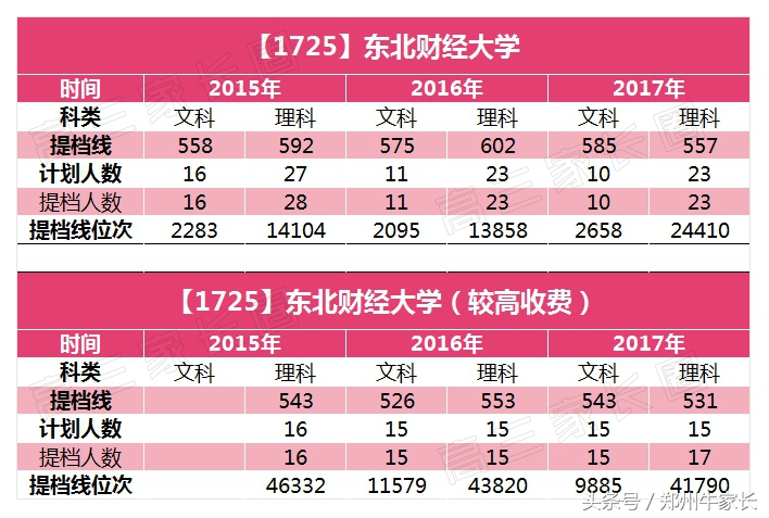 7所实力“胜过211”的一本大学！值得报考