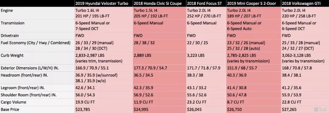 现代推出小钢炮，叫板高尔夫GTI，只要15万就可以搞定