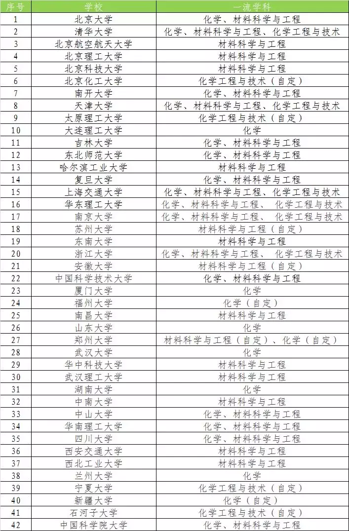 化学类专业强势高校、就业前景全解，附报考建议！