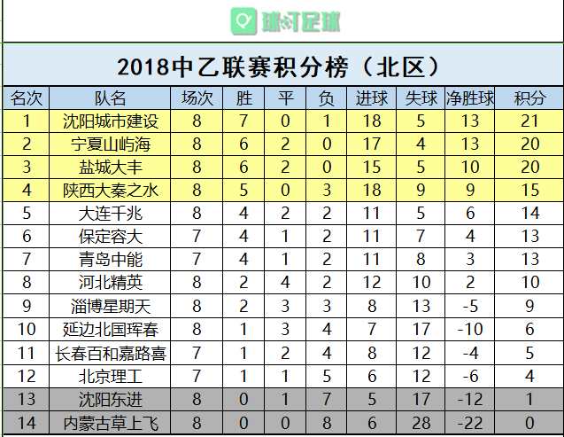 成都大丰足球联赛(中乙北区关键战，2张红牌4个进球还绝杀，盐城大丰胜陕西赢6分球)