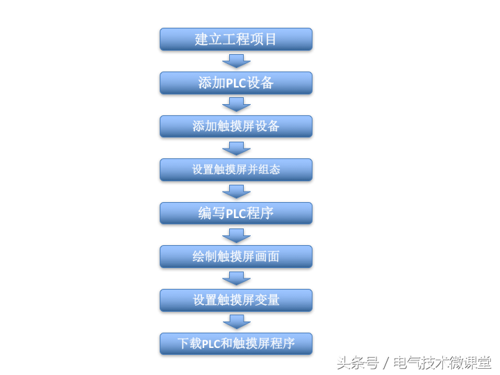 新手请收藏，超详细的西门子触摸屏设置与编程图文教程