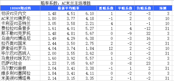 意甲系数(赔率系数：AC米兰主场难胜)