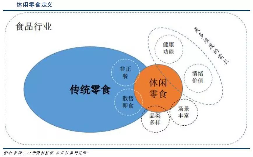 休闲零食市场稳步增长，龙头估值存提升空间！