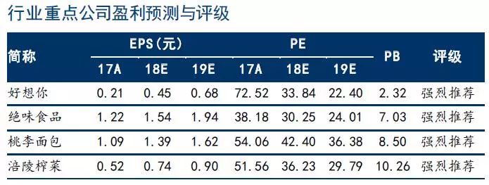 休闲零食市场稳步增长，龙头估值存提升空间！