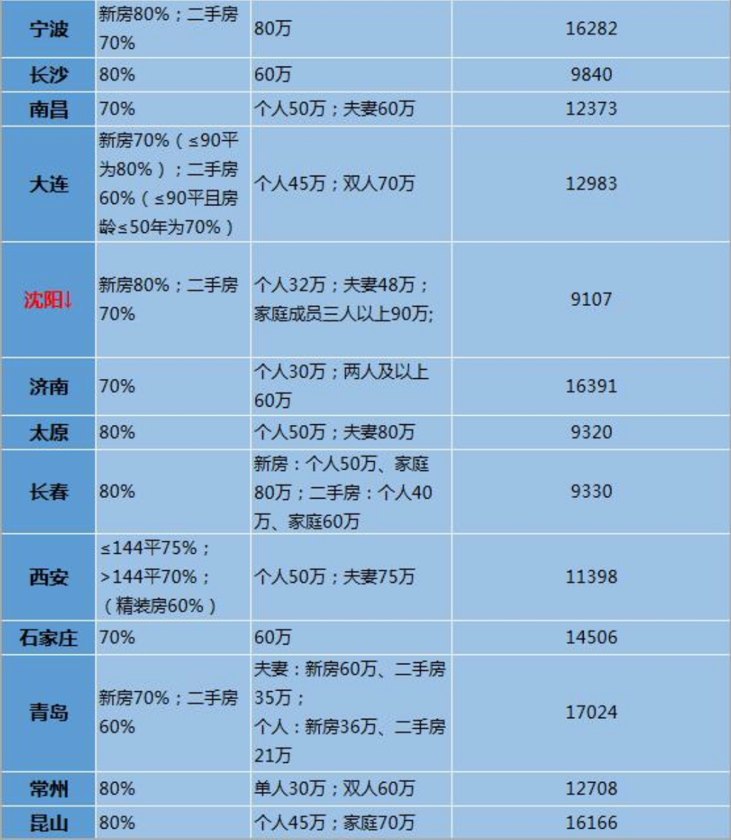 竟然有城市首套房公积金贷款额度不升反降，刚需买房还有活路吗？