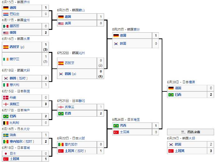 史话世界杯：02年夏天，见证了神奇大罗与韩国争议