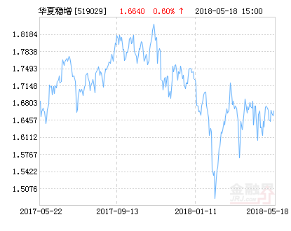 华夏稳增混合基金最新净值跌幅达5.82%