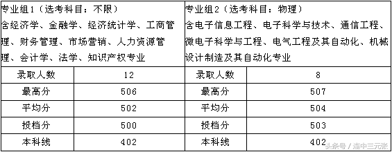 安徽大学2017年录取分数线