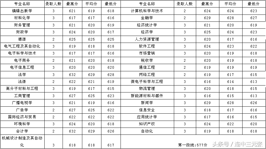 安徽大学2017年录取分数线