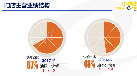 为什么你做快修不赚钱，它却能做到76%的增长？