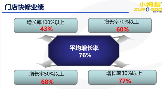 为什么你做快修不赚钱，它却能做到76%的增长？