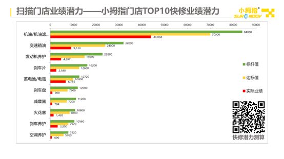 为什么你做快修不赚钱，它却能做到76%的增长？