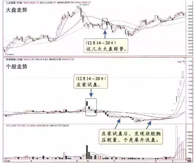 拉升股票前，庄家都会先砸点小钱“试盘”，万次交易验证无一例外