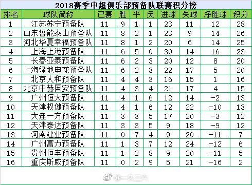 中超预备队最新积分榜，苏宁领跑鲁能第二，两队仍难求一胜
