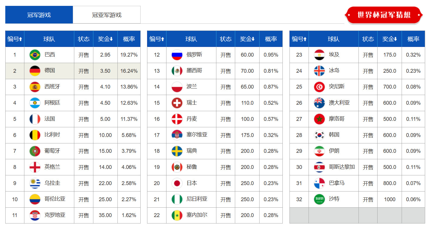 世界杯竞猜(就是现在，一文读懂世界杯)