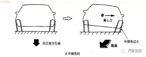 汽车四轮定位完美解读,基本参数及操作流程一应俱全