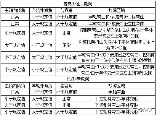 汽车四轮定位完美解读,基本参数及操作流程一应俱全