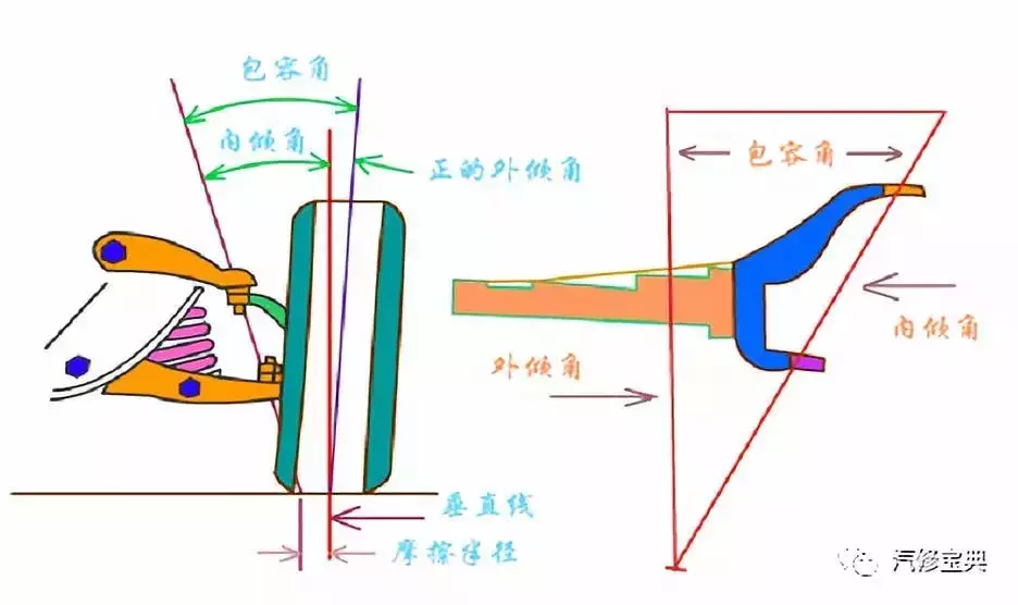 汽车四轮定位完美解读,基本参数及操作流程一应俱全