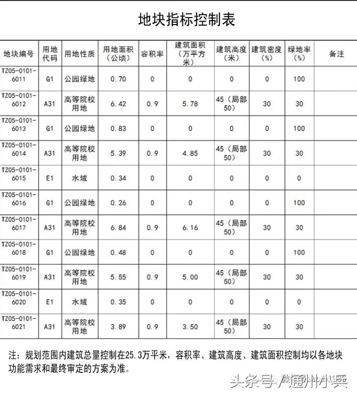 北京卫生职业学院拟在漷县规划新校区！