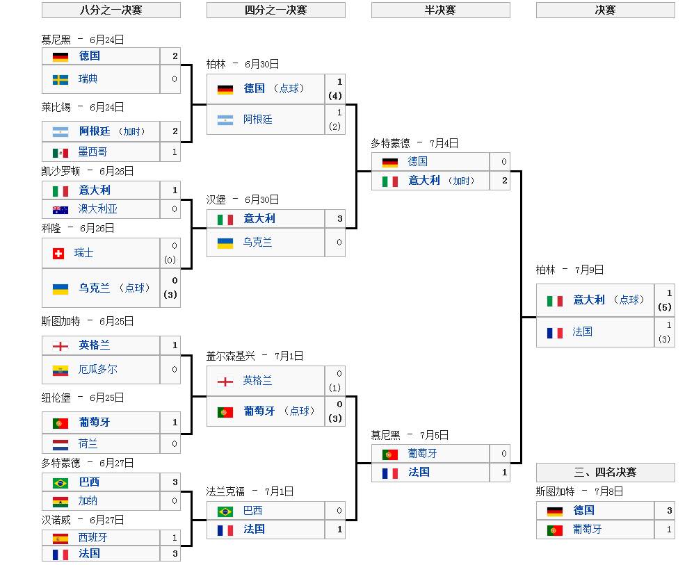 世界杯生日是什么时候(史话世界杯：2006年德国，钢铁防线演绎蓝色狂想)