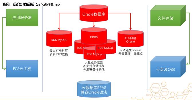 Oracle公有云强大的特点与优势  第1张