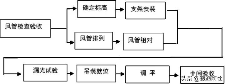 风管及部件安装技术