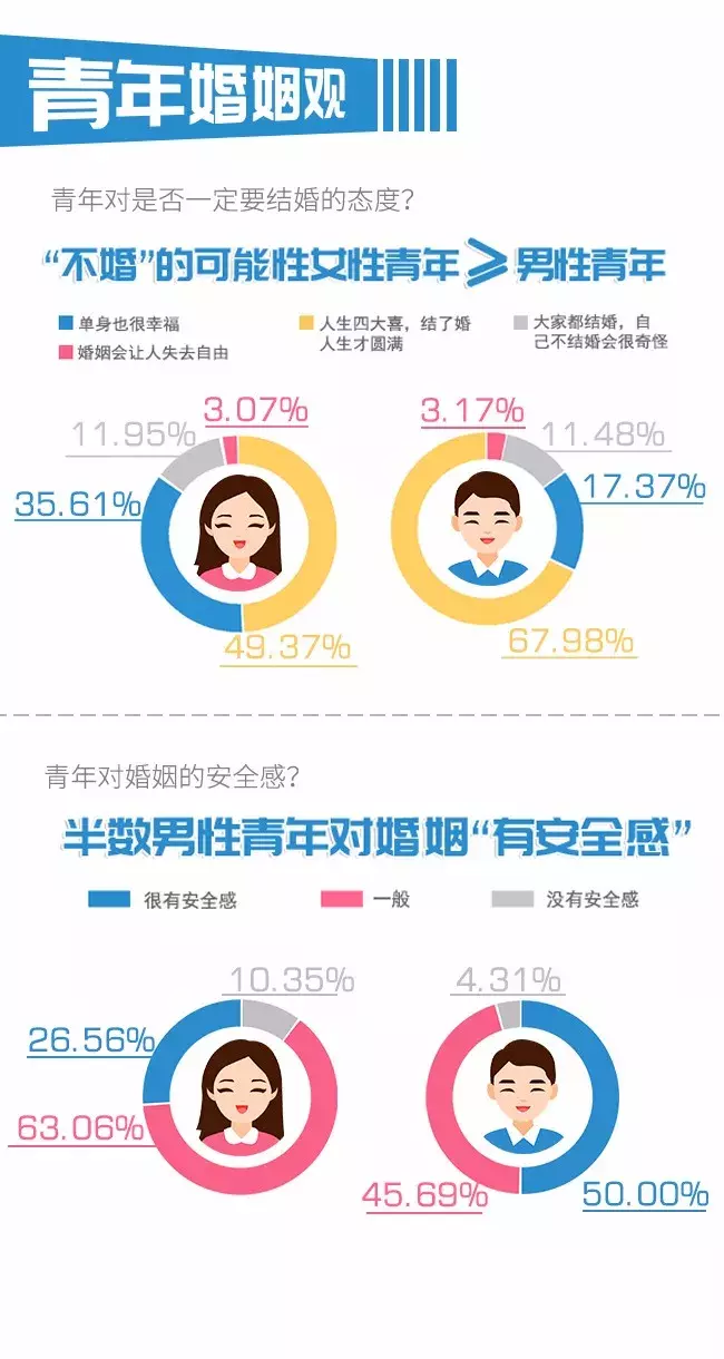 首份《当代青年群体婚恋观调查报告》出炉，近七成择偶不愿将就
