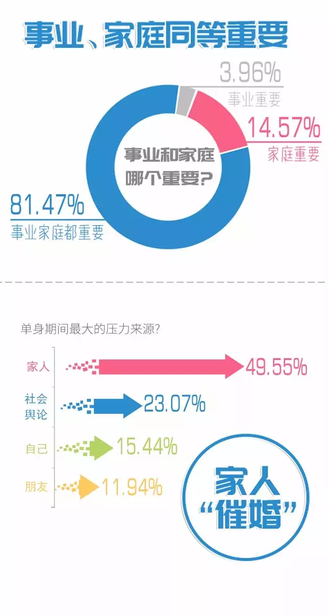 首份《当代青年群体婚恋观调查报告》出炉，近七成择偶不愿将就