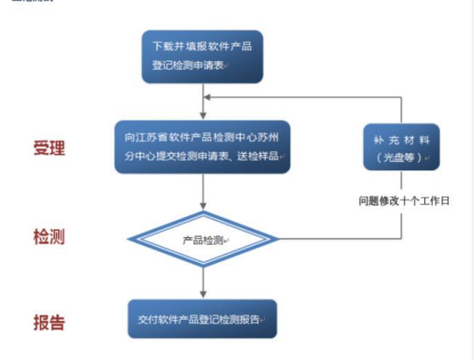 软件行业怎么通过申请“双软”来获得国家税收优惠？