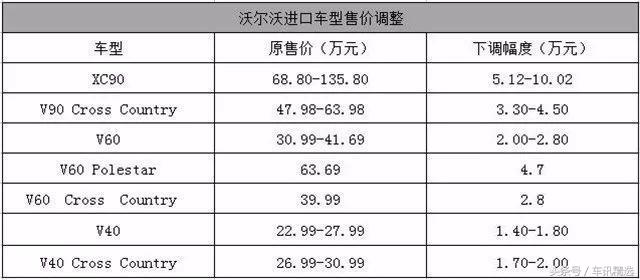 汽车关税下调后，各大品牌进口车型最新价格表一览！