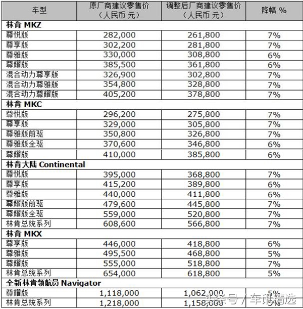 汽车关税下调后，各大品牌进口车型最新价格表一览！