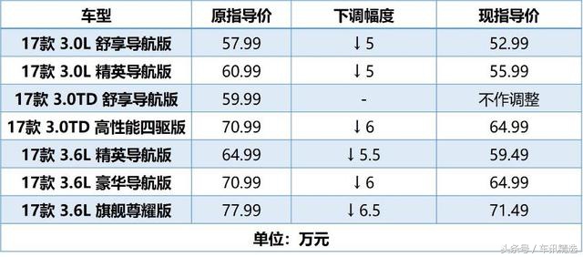 汽车关税下调后，各大品牌进口车型最新价格表一览！