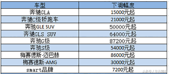 汽车关税下调后，各大品牌进口车型最新价格表一览！