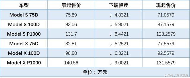 汽车关税下调后，各大品牌进口车型最新价格表一览！