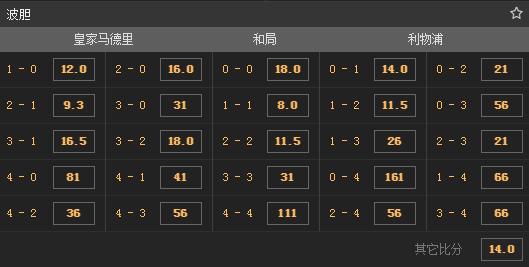 天下足球里万博(万博赔率析欧冠：皇马优势浅难胜 萨拉赫进球？)