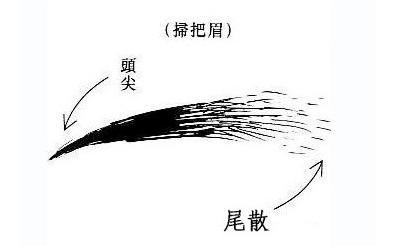 《公笃相法》详解“眉型眉相”