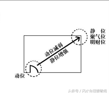 你想求财、发财？首先要找到家里的财位！