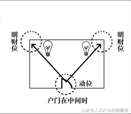 你想求财、发财？首先要找到家里的财位！