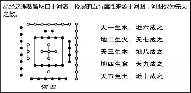 漫画解读风水（三）选楼层