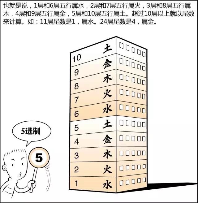 漫画解读风水（三）选楼层