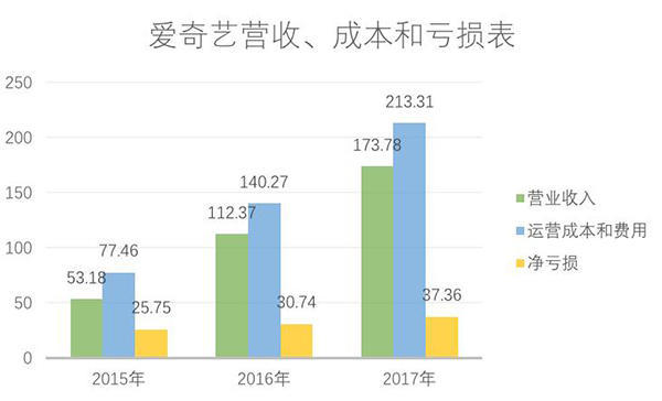 爱奇艺8年未盈利却已在美国成功上市，它靠的是什么