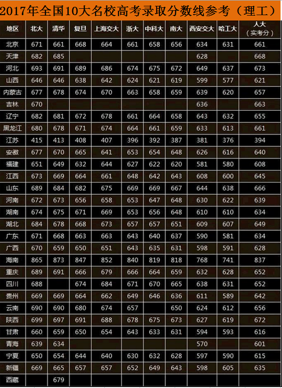 2017年全国10大名校高考录取分数线，供2018考生参考