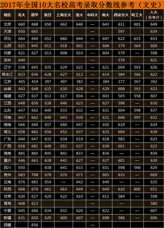 2017年全国10大名校高考录取分数线，供2018考生参考
