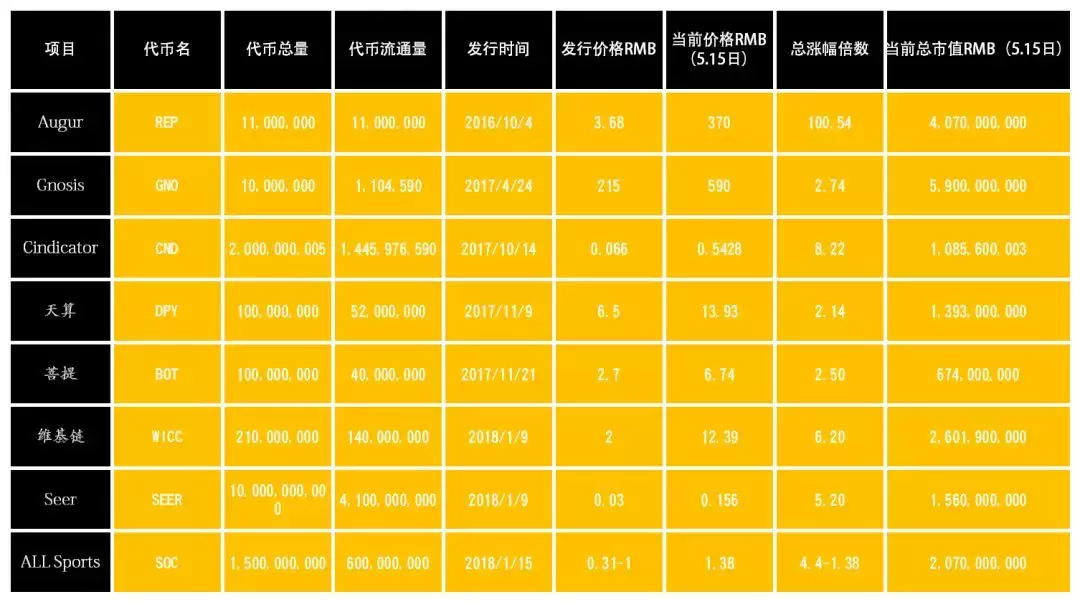 世界杯区块链项目列表(世界杯不到十几天，8个区块链项目哪个能起飞？)