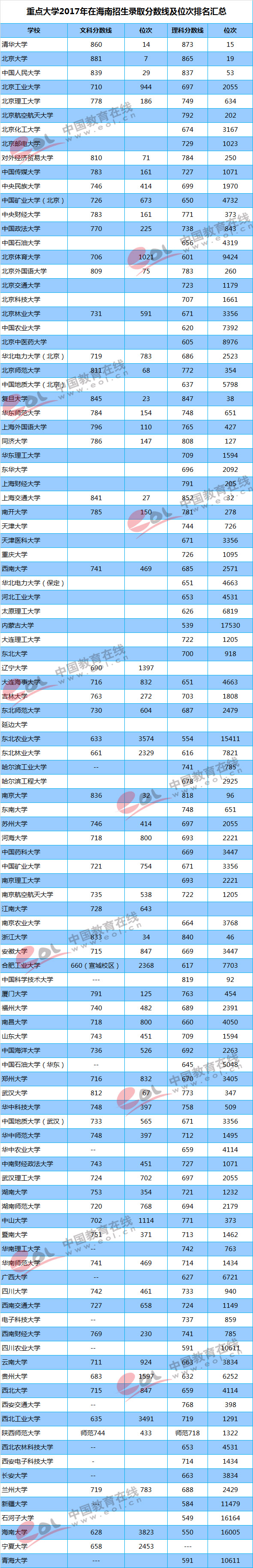 2018高考参考：重点大学各地区录取最低分及位次