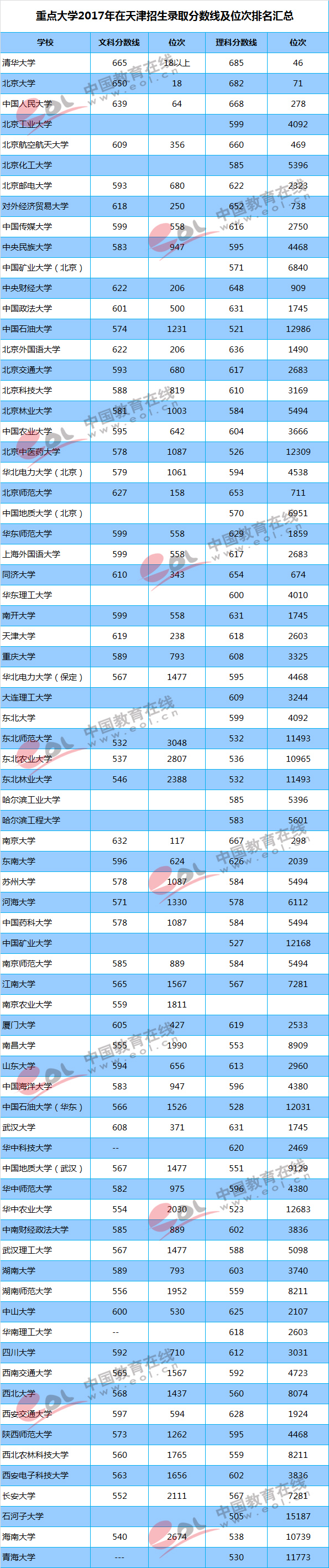 2018高考参考：重点大学各地区录取最低分及位次