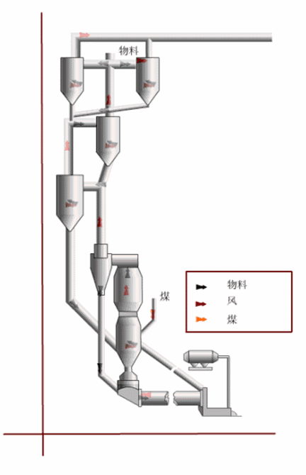 3.混合生料在预热器和分解炉内加热,煅烧,完成石灰石分解等化学反应.